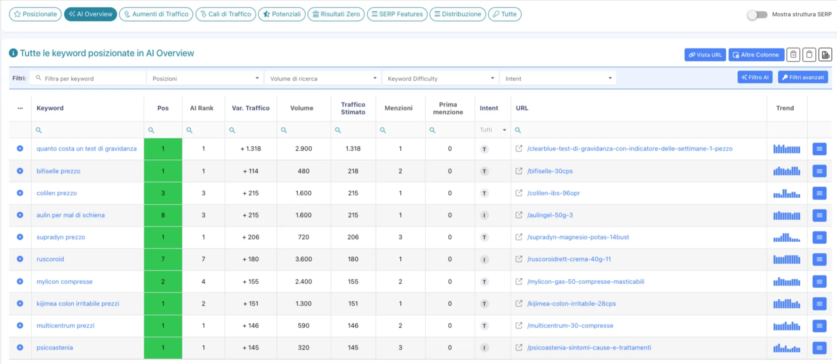Caso Studio Seo FarmaciaSavorani